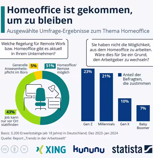 Infografik zu Homeoffice: 51 % der Unternehmen ermöglichen Remote-Arbeit, 43 % Jobs sind nur vor Ort möglich, 5 % verlangen Präsenz. 23 % der Gen Z und 21 % der Millennials würden ohne Homeoffice eher den Arbeitgeber wechseln.
